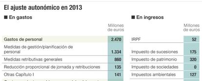 El ajuste autonómico en 2013