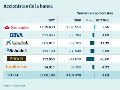 Santander es el único banco que gana accionistas desde 2015 gracias a la Cuenta 1,2,3