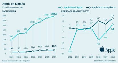 Apple en España