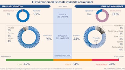 Inversor alquiler Gráfico