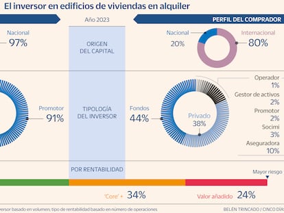 ¿Quién compra edificios de vivienda para alquiler? El 80% de la inversión es capital extranjero