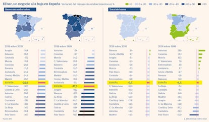 El negocio de los bares, a la baja en España