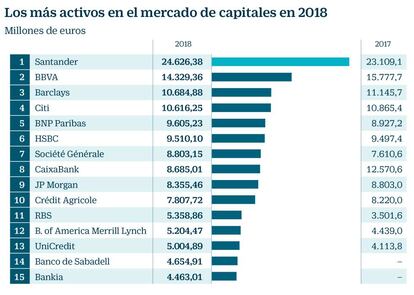 Los más activos en el mercado de capitales en 2018