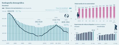 Radiografía demográfica