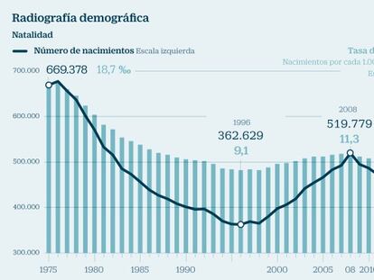 La tasa de natalidad baja a su menor nivel desde que hay datos