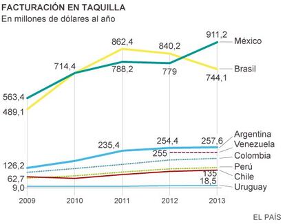 Fonte: Observatorio Audiovisual Europeo