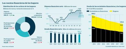 Cuentas financieras de los hogares