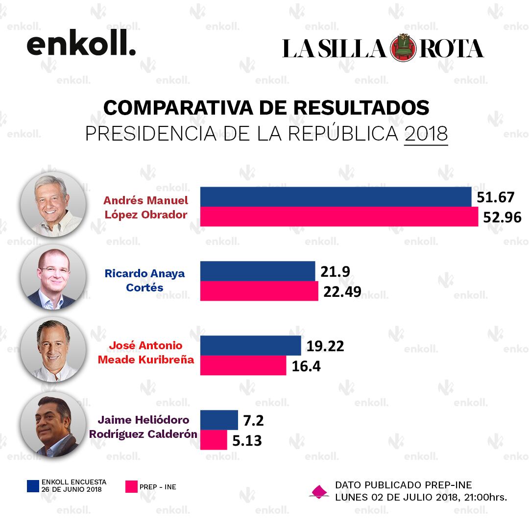 Comparativa de resultados de las elecciones a la presidencia en 2018.