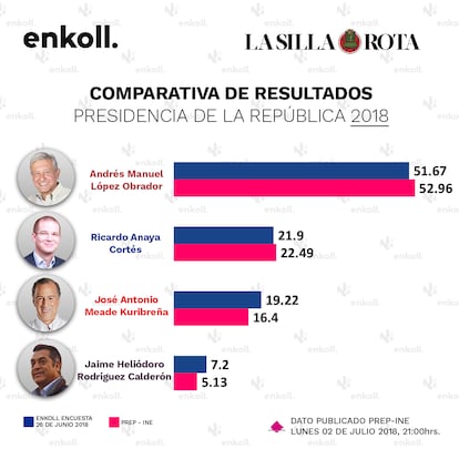 Comparativa de resultados de las elecciones a la presidencia en 2018.