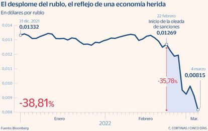 El desplome del rublo, el reflejo de una economía herida