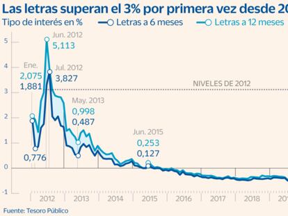 Letras del tesoro Gráfico