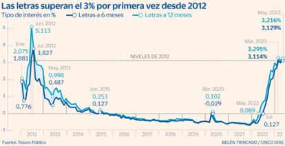 Letras del tesoro Gráfico