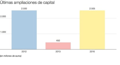 Ampliaciones de capital