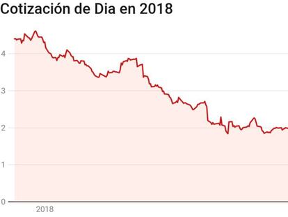 Desplome en Dia: las dudas sobre su estabilidad llevan a que sus bonos coticen a la mitad de su valor