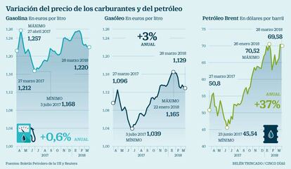 Variación del precio de los carburantes y del petróleo