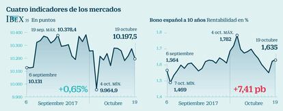 Cuatro indicadores de los mercados