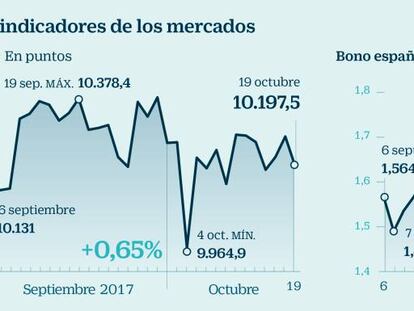 El Ibex cae un 0,74% y el interés del bono repunta: ¿Puigdemont ha tenido algo que ver?