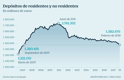 Depósitos BdE