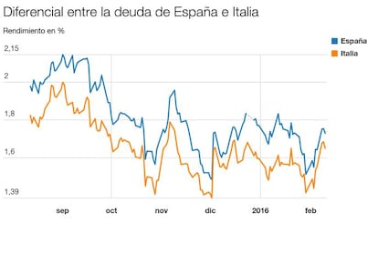 Turbulencias en la prima de riesgo