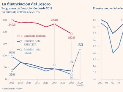 La financiación del Tesoro