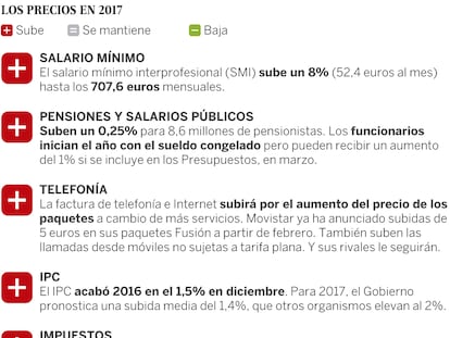 ¿Qué sube y qué baja en 2017? Los precios seguirán ganando a los salarios
