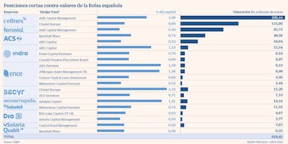 Posiciones cortas contra valores de la Bolsa española