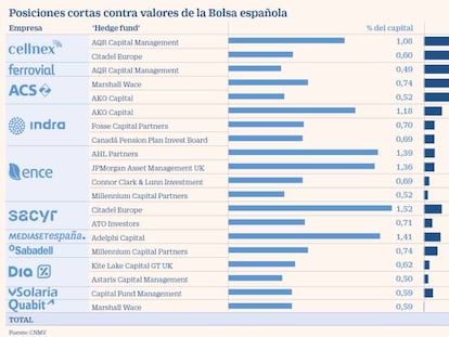 Posiciones cortas contra valores de la Bolsa española