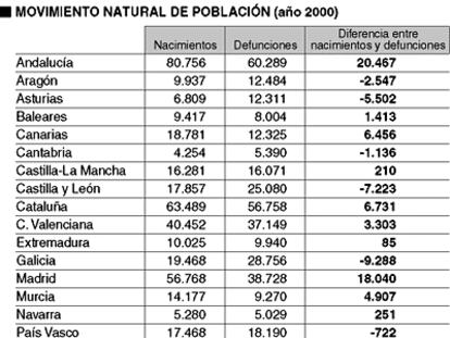 Evolución de la población