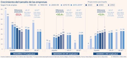 Crecimiento del tamaño de las empresas