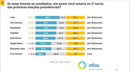 Pesquisa Atlas de Aprovação do Governo| Imagem dos líderes políticos de 26/07 a  29/07