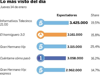 Audiencias del jueves 14 de enero