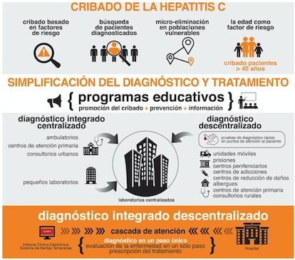 Gráfico explicativo del cribado de la hepatitis C.