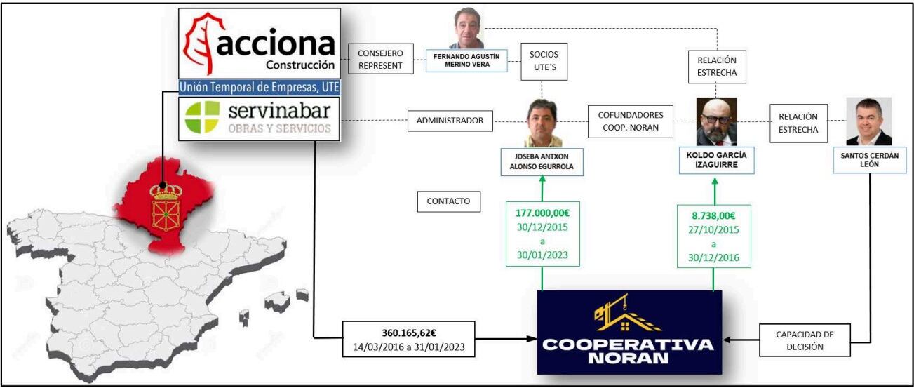 Diagrama elaborado por la Guardia Civil sobre las vinculaciones y presuntos flujos de dinero en la trama navarra.