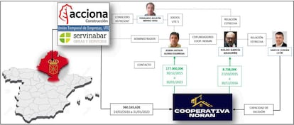 Diagrama elaborado por la Guardia Civil sobre las vinculaciones y presuntos flujos de dinero en la trama navarra.