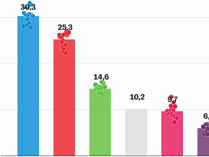 Elecciones Generales en vacaciones: ¿Quién ganará el 23-J? Así van las encuestas