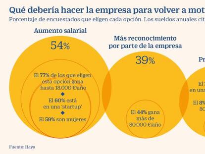 El salario es el mayor aliciente para el confort de los trabajadores