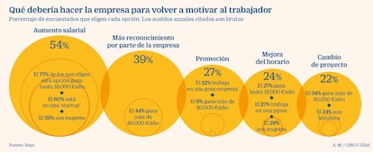 Como volver a motivar a un trabajador