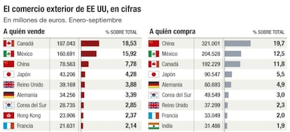 Comercio exterior de Estados Unidos