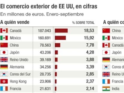 Los exportadores no temen al proteccionismo de Donald Trump