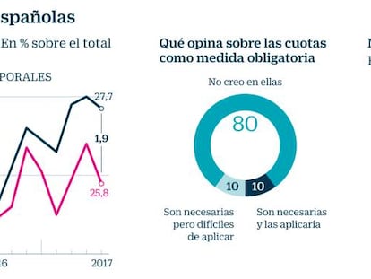 Las empresas, ¿hacia la igualdad de género o simple postureo?