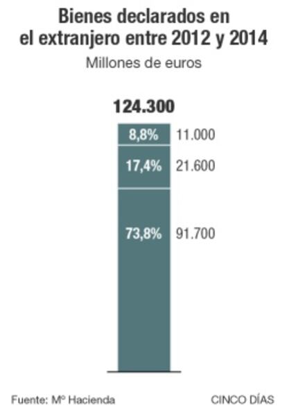 Bienes de españoles declarados en el extranjero