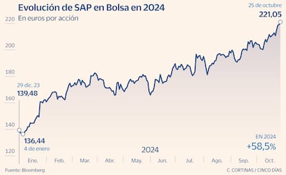 Evolución de SAP en Bolsa en 2024