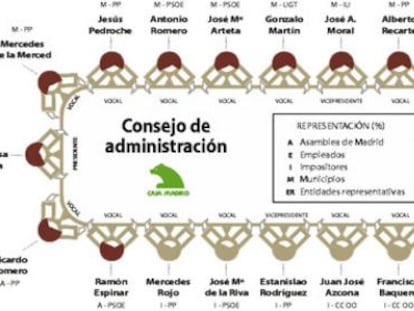 Consejo de administración de Caja Madrid