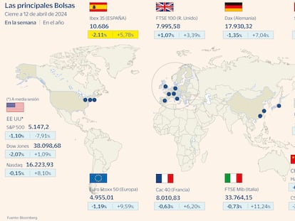 El ruido de los tipos deja unas pérdidas semanales del 2% en el Ibex