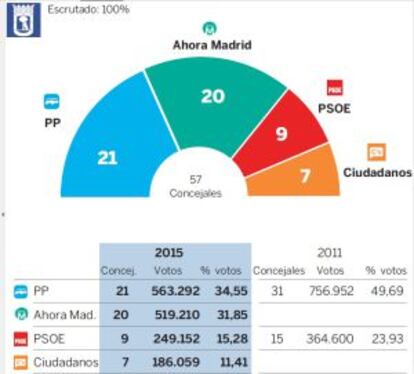Resultados de las elecciones municipales en Madrid.