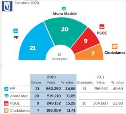 Resultados de las elecciones municipales en Madrid. 