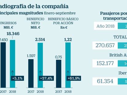 IAG, el Brexit o la solidez del negocio