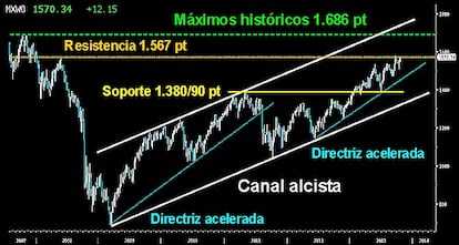 EL MSCI WORLD APOYA A LOS ALCISTAS. Hoy nos detenemos en el MSCI WORLD, el más amplio índice de renta variable global. En su gráfico de largo plazo vemos como ha desarrollado dos grandes impulsos como los selectivos americanos y alemán. Aún le queda recorrido al alza hasta alcanzar los máximos históricos dejados en 2007. Ayer superó ligeramente la última resistencia antes de los 1.686 puntos. La parte superior del canal de fondo queda aún más arriba, muy cerca de los 1.800 puntos. Como primer soporte clave en tendencia quedan los 1.380/90 puntos. Si este índice tan amplio e importante logra alcanzar la subida libre absoluta, el 2014 puede ser un gran espectáculo alcista.