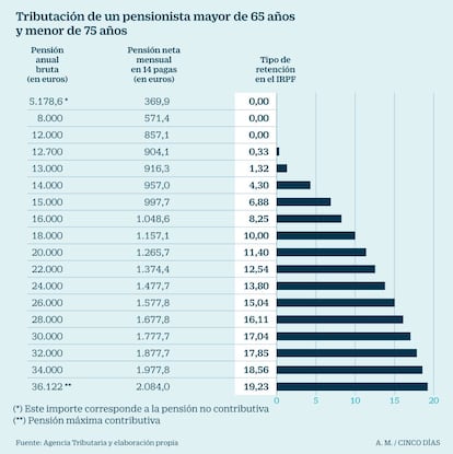 Tributación de un pensionista