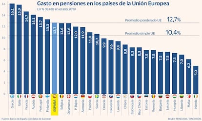 Gasto en pensiones